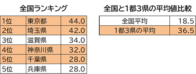 全国ランキング　全国と1都3県の平均値比較