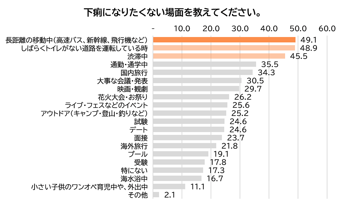 下痢になりたくない場面を教えてください。