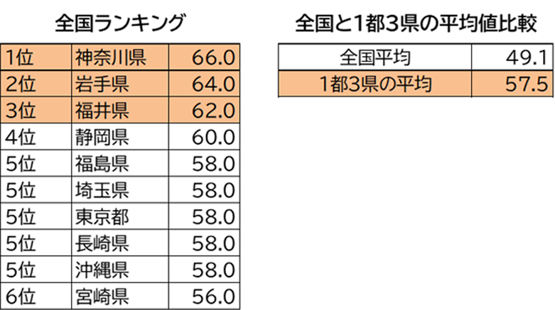 全国ランキング　全国と1都3県の平均値比較