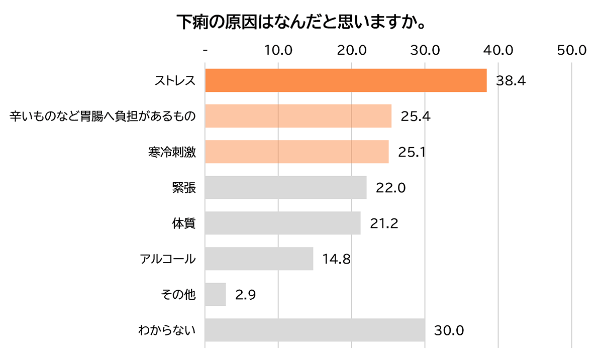 下痢の原因はなんだと思いますか。