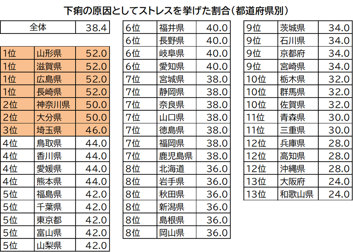 下痢の原因としてストレスを挙げた割合（都道府県別）