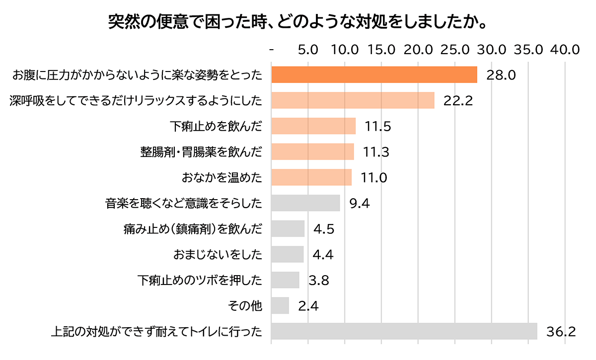 突然の便意で困った時、どのような対処をしましたか。