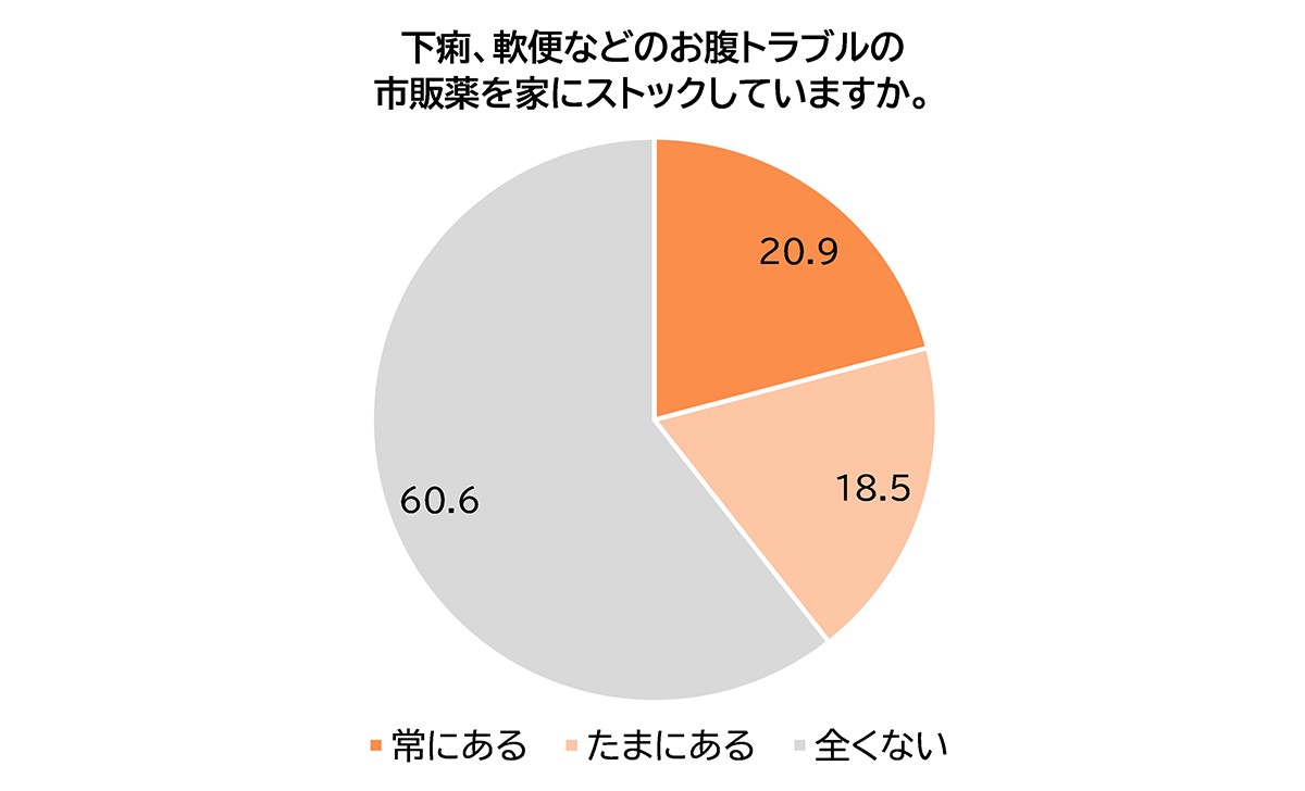 下痢、軟便などのお腹トラブルの市販薬を家にストックしていますか。