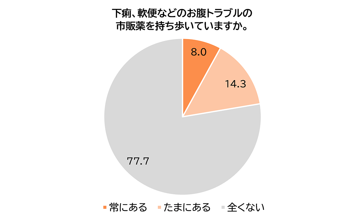 下痢、軟便などのお腹トラブルの市販薬を持ち歩いていますか。