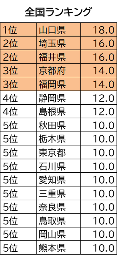 全国ランキング