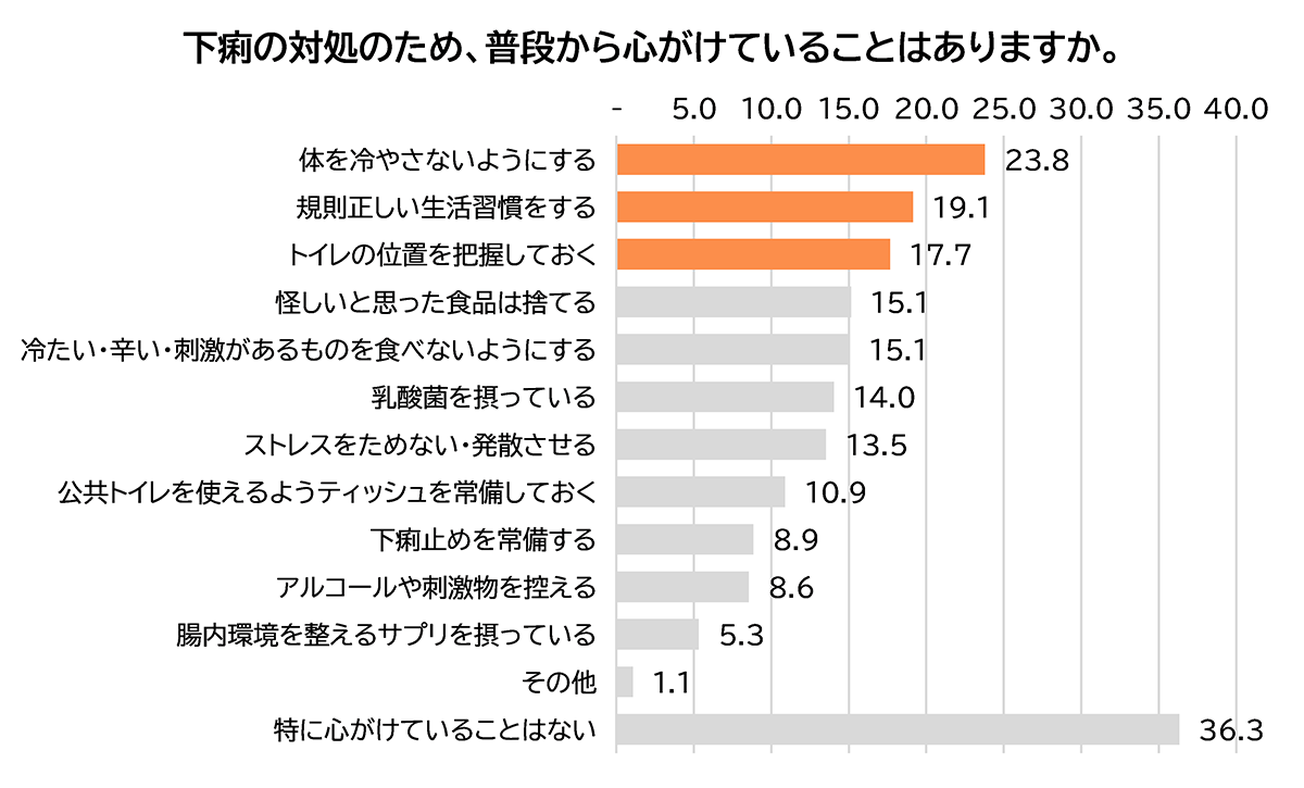 下痢の対処のため、普段から心がけていることはありますか。