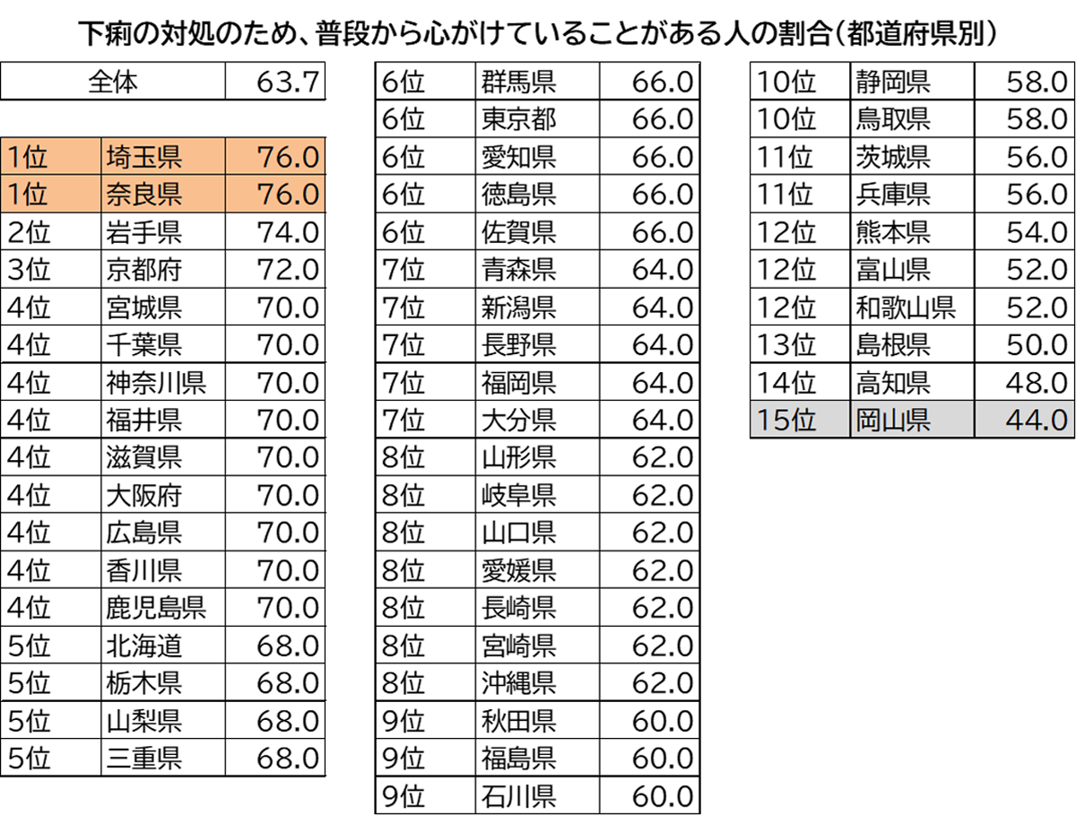下痢の対処のため、普段から心がけていることがある人の割合（都道府県別）