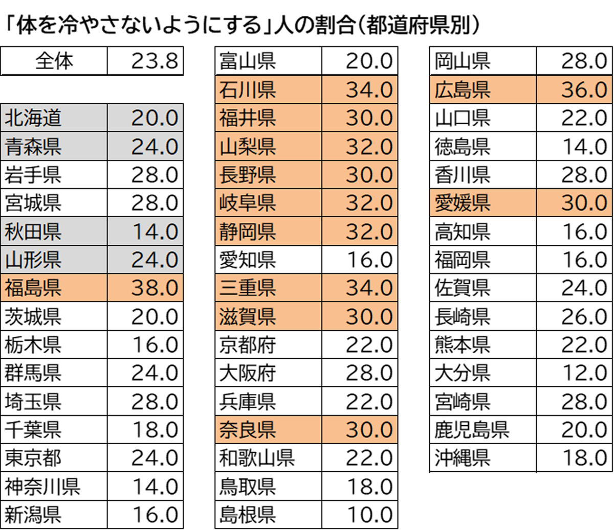 「体を冷やさないようにする」人の割合（都道府県別）