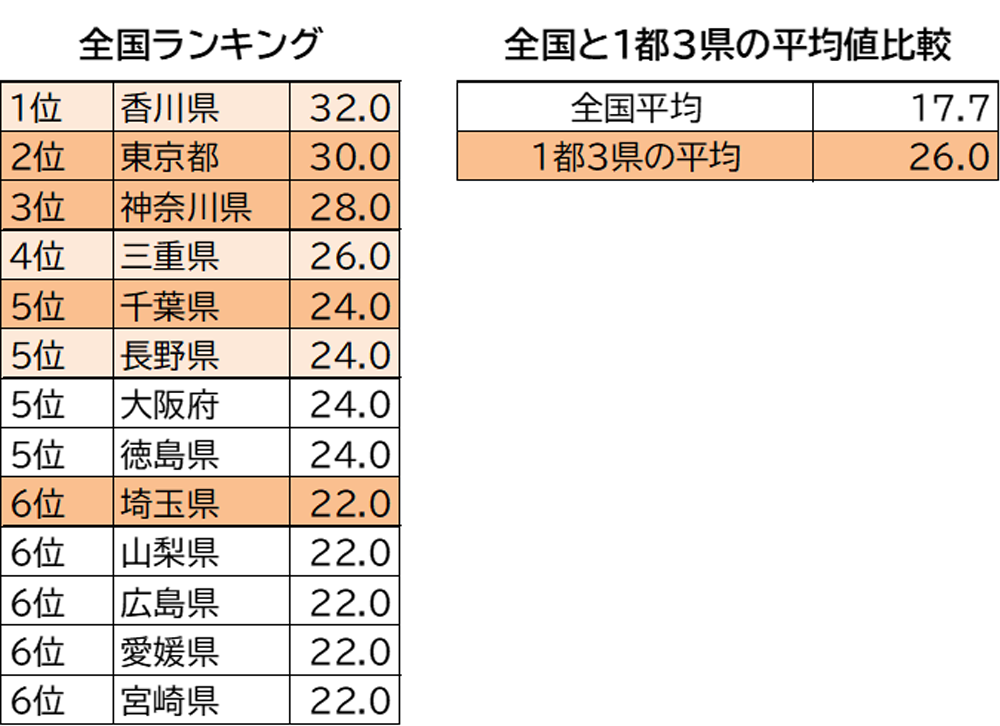 全国ランキング　全国と1都3県の平均値比較
