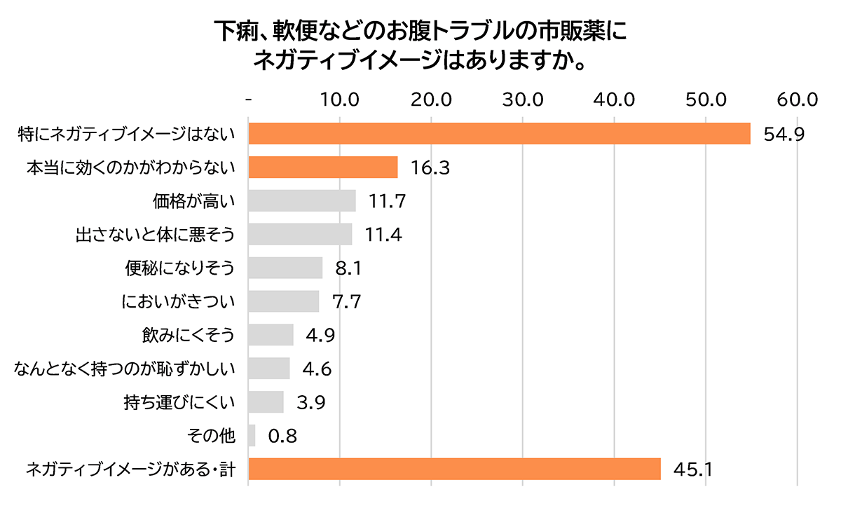 下痢、軟便などのお腹トラブルの市販薬にネガティブイメージはありますか。