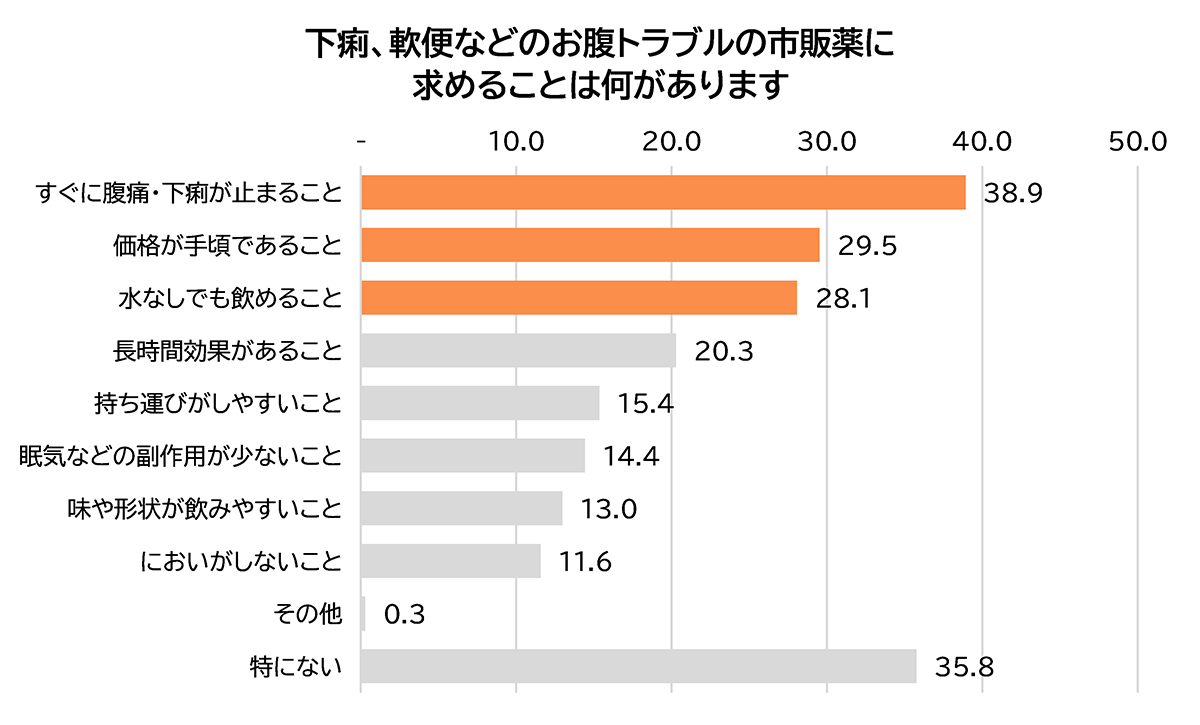 下痢、軟便などのお腹トラブルの市販薬に求めることは何があります