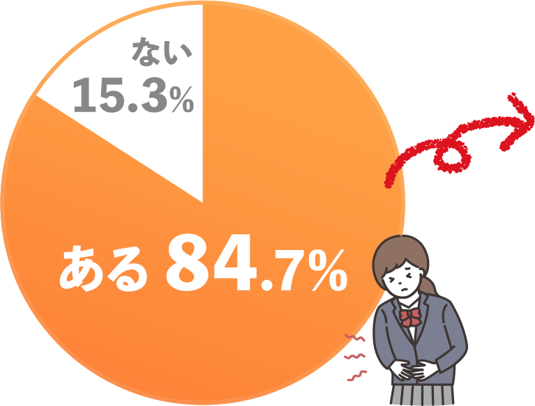 ない15.3% ある84.7%