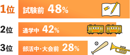 試験前48% 通学中42% 部活中・大会前28%