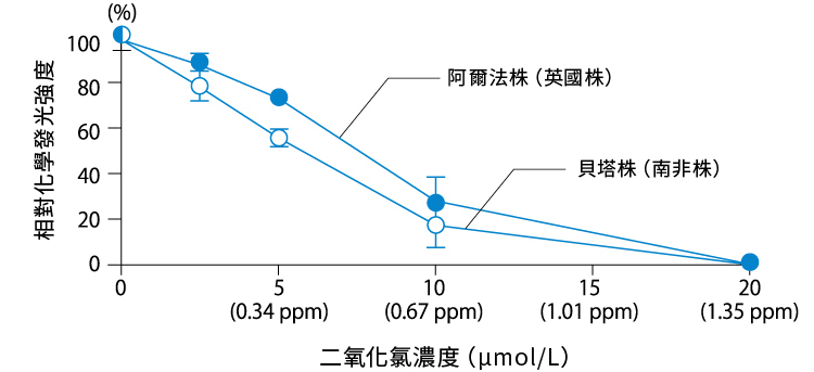 二氧化氯對於新型冠狀病毒刺突蛋白與人ACE2受體結合的作用