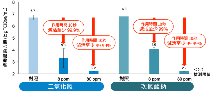 二氧化氯和次氯酸鈉對於新型冠狀病毒的滅活效果比較