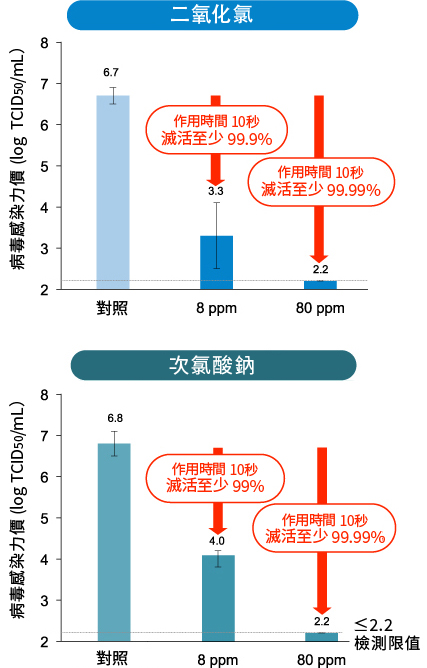 二氧化氯和次氯酸鈉對於新型冠狀病毒的滅活效果比較