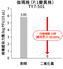 伽瑪株（P.1變異株）TY7-501